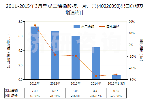2011-2015年3月異戊二烯橡膠板、片、帶(40026090)出口總額及增速統(tǒng)計(jì)